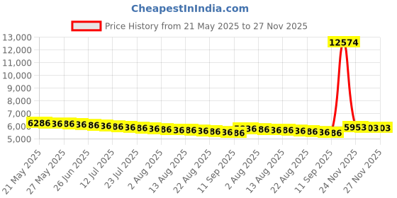 amazon.in angju Crescent Meditation Cushion - Half Moon Yoga Bolster Meditation Pillow for Sitting on Floor - Buckwheat Hull Fill Cushion with Removable Cover and Carry Handle angju Price History Graph from 21 May 2025 to 26 Nov 2025