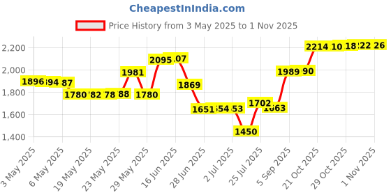 amazon.in Angju Hair Drying Hood & Net Plopping Cap for Curly Hair With Drawstring, Adjustable Bonnet Hooded Hair Dryer Attachment, Fast Styling Price History Graph from 3 May 2025 to 1 Nov 2025