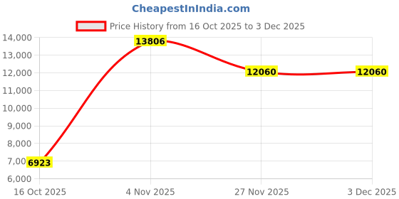 amazon.in Angju HD DVD Player for TV CD Player for Home HDMI and RCA Cables Remote Control USB Input 1080p All Region Free Breakpoint Memory Support TV Monitor and Projector Price History Graph from 16 Oct 2025 to 2 Dec 2025