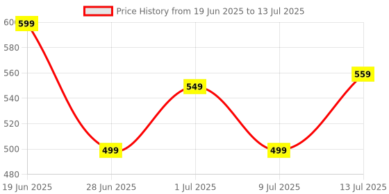 amazon.in Angle Grinder Attachment, Drill Sharpening Attachment, Drill Bit Sharpener Machine High Performance Utility Sharpener BitSuitable for Use in Various Scenarios Price History Graph from 19 Jun 2025 to 13 Jul 2025