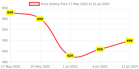 amazon.in Angle Grinder Attachment, Spare Parts for Tools, Bit Grinding Attachment with a Pair of Gloves for UserFriendly Operating for DIY Enthusiasts to Easily Keep Drills Price History Graph from 17 May 2025 to 11 Jul 2025