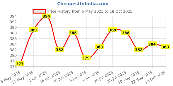 amazon.in Angle Grinder Carbon Brushes for BOSCH GWS 6-115E/8-125 Replacement Accs | 2 X Carbon Brushes Price History Graph from 5 May 2025 to 18 Oct 2025