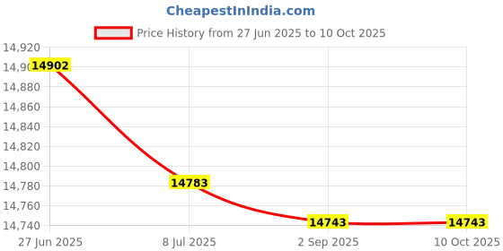 amazon.in Angle Plate, 3 Hole Price History Graph from 27 Jun 2025 to 9 Oct 2025