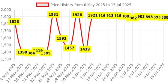 amazon.in Angler PSFD-100 Portable Speedlight Flash Diffuser Price History Graph from 6 May 2025 to 15 Jul 2025