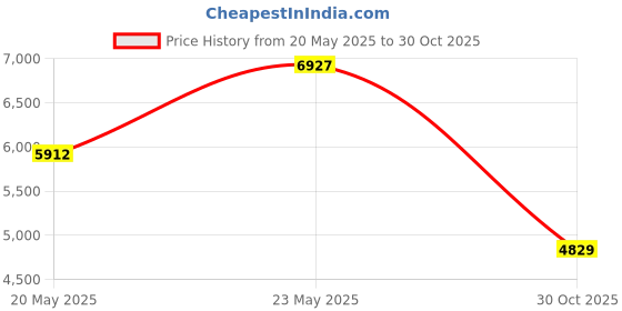 amazon.in Angles90 Grips - The Original Gym Pull Up Grip Handles | Gym Handles - Lat Pulldown Attachments - Perfect Grips for T-bar Row, Cable Machine, D Handle - Grip Strength Trainer - Gym Equipment - Lat Bar Price History Graph from 20 May 2025 to 30 Oct 2025