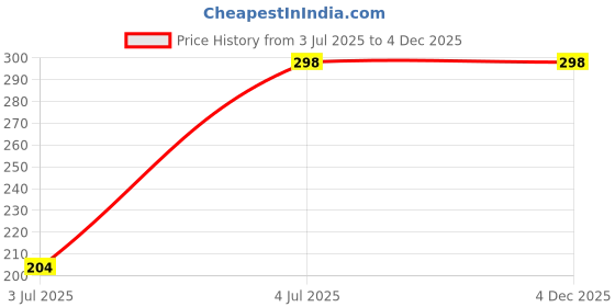 amazon.in anglina Women's Hosiery Cotton, Nursing, Feeding, Maternity Nighty - Zip Opening at Bust - Before and After Baby Multipurpose Night Dress (Article No:WSR-45) anglina Price History Graph from 3 Jul 2025 to 4 Dec 2025