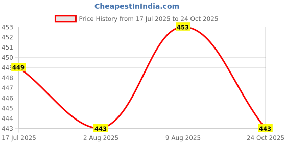 amazon.in angoori fashion Peach & White Plain Top for Women - Solid Cotton Short Kurti/Summer Top - Plus Size angoori fashion Price History Graph from 17 Jul 2025 to 24 Oct 2025