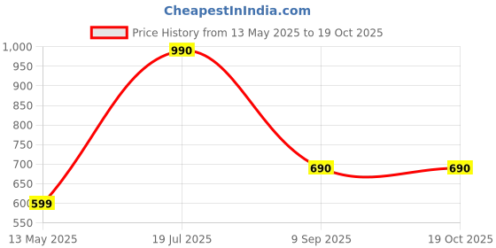 amazon.in Angry Bird Star Wars (PC) Price History Graph from 13 May 2025 to 18 Oct 2025
