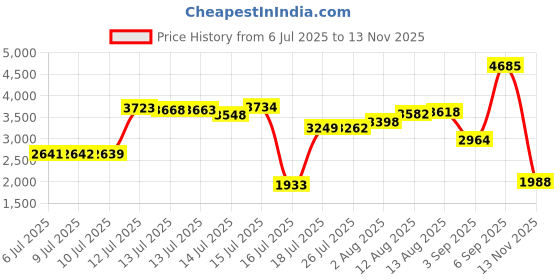 amazon.in ANGSYLTH 2 Pcs Fluorescent Light Covers - 4 x 2 Feet Rectangular, Warm Yellow, Office, Classroom, Home Price History Graph from 6 Jul 2025 to 13 Nov 2025