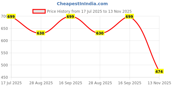 amazon.in nostrain Angular Canvas Slippers for Women, Triple Density Sole, Cushioned Insole nostrain Price History Graph from 17 Jul 2025 to 13 Nov 2025