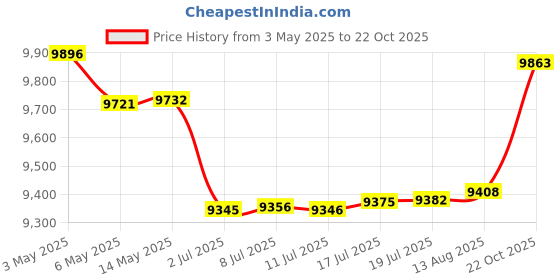 amazon.in Angveirt Rodent Repellent Battery Operated Ultrasonic Mouse Repeller for Car Engines Squirrel Pest Repeller Under Hood Mice Deterrent for House Garage Attic Indoor 2 Pack Price History Graph from 3 May 2025 to 22 Oct 2025