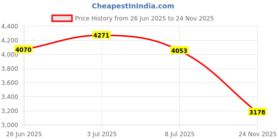 amazon.in angwang Hand Dynamometer,Hand Dynamometer Grip Power Strength Meter Force Measurement Tool 130kg/287lbs Capacity Force Gauge Ergonomic Design Measurement Blue Price History Graph from 26 Jun 2025 to 24 Nov 2025