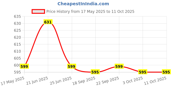 amazon.in ANH MART Full Body Massager Handheld Waterproof Vibrate Wand Massage Cordless Machine with 20 Vibration Modes - 8 Speeds, Battery Powered Massager for Women and Men - MULTICOLOUR Price History Graph from 17 May 2025 to 10 Oct 2025