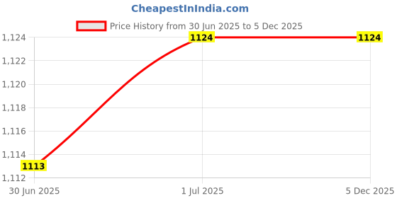 amazon.in ani accessories ANI Acceessories Antique Shank Button Net Design for Coat Blazer Suit, Sherwani and Indian Dresses Sports Coat Uniform Jacket 14 pcs ani accessories Price History Graph from 30 Jun 2025 to 5 Dec 2025