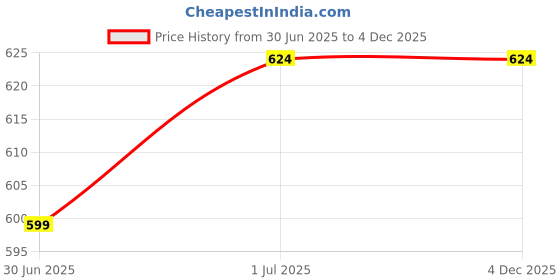 amazon.in Ani Accessories Gold Net Button for Coat Blazer Suit, Sherwani and Indian Dresses Sports Coat Uniform Jacket Pack of 8 ani accessories Price History Graph from 30 Jun 2025 to 4 Dec 2025
