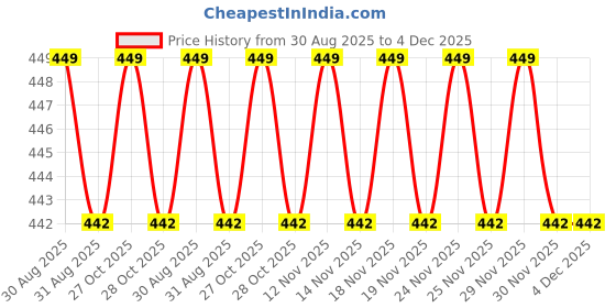 amazon.in ani accessories Golden Heart Shape Buckle With Rhinestone For Clothes And Scarf Ring Buckle (Without Prong) ani accessories Price History Graph from 30 Aug 2025 to 4 Dec 2025