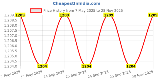 amazon.in Ani Accessories Rhinestone Diamond Metal Shank Button Square Design Perfect Accessory for Coat Bandhgalas Indo-Western Sherwani DIY (Pack of 8 Pcs Small, Golden Black Sqaure) ani accessories Price History Graph from 7 May 2025 to 28 Nov 2025