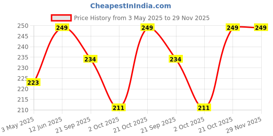 amazon.in ANI Accessories® Matt Grey Double Metal Slides Buckles | For Suit | Vest | Shoulder Leather Bag | Shoes | Strap Belt Slider Adjustment Rectangle Buckle Price History Graph from 3 May 2025 to 28 Nov 2025