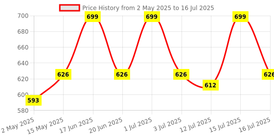amazon.in ANI DIVINE Big Vamavarti Blowing Shankh Sangu || Vishnu Shankh for Puja, Worship, Home and Office Temple (5 INCH) Price History Graph from 2 May 2025 to 12 Jul 2025