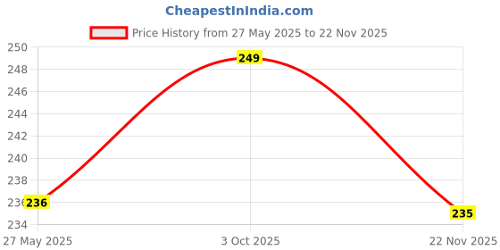 amazon.in ANI DIVINE Brass Pooja Shankh Stand | Shankh Holder | Puja Shankh Stand 12 X 5 X 4 Cm Price History Graph from 27 May 2025 to 22 Nov 2025
