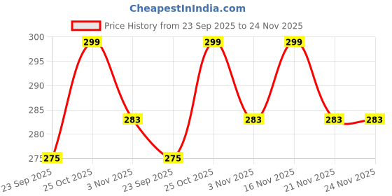 amazon.in Ani Divine Firoza Japa Rosary Mala 108 Beads Semi Precious Crystal Stone | Blue Thread Knotted Jap Mala Round Jaap Mala for Reiki Healing Natural, Pooja, Mantra Jaap (Bead Size 5 MM) Price History Graph from 23 Sep 2025 to 24 Nov 2025