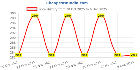 amazon.in Ani Divine Handknitted Laddu Gopal Woolen Dress Size 2 & 3 || Krishna Dress Winter Designer Moti Dress Medium Size Clothes Poshak Mix Colour (Set of 4) Price History Graph from 30 Oct 2025 to 5 Dec 2025