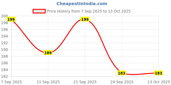amazon.in ANI DIVINE Lord Shiva Idol Shiv Ji Murti Meditating Padmasana Sitting Statue for Car Dashboard, Home Temple, Worship Price History Graph from 7 Sep 2025 to 12 Oct 2025