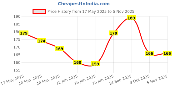 amazon.in Ani Divine Original Rudraksha Mala (Brown, 7-8mm) with Certificate for Wearing and Japa Mala Kanthi Mala (5 Mukhi Mala, 108 Beads) for puja Jaap Price History Graph from 17 May 2025 to 5 Nov 2025