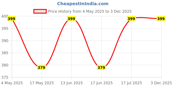 amazon.in ANI DIVINE Pack of Rectangular Prayer Mat Pooja Asan with Hand Carved Holy Book Stand 12 Inches for Quran, Bible, Bhagwat, Gita, Ramayana Price History Graph from 4 May 2025 to 3 Dec 2025