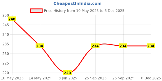 amazon.in ANI DIVINE Sheesham Wooden Hand Carved Holy Book Stand for Quran, Bible, Bhagwat, Gita, Ramayana & Guru Granth Sahib for Reading Rahel Stand (12 inches) ani divine Price History Graph from 10 May 2025 to 5 Dec 2025