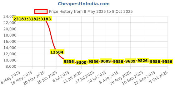 amazon.in Anica Digital Cameras for Photography, 48MP&4K Video/Vlogging Camera for YouTube with WiFi, 60FPS Autofocus Travel Camera Price History Graph from 8 May 2025 to 8 Oct 2025