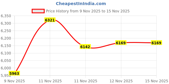 amazon.in ANIDEER 72" Shepherds Hooks for Outdoor, Heavy Duty Bird Feeder Pole with 5 Base Prongs, Adjustable Garden Hanging Holder for Bird Feeders, Solar Light Lanterns, Garden Plant Hanger Stands,2 Pack Price History Graph from 9 Nov 2025 to 15 Nov 2025