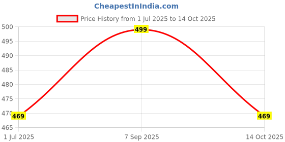 amazon.in Anika 24 inches Plastic Cricket Set with Stump and Ball Kit Big Size Cricket Set (Color & Print As Per Stock) Price History Graph from 1 Jul 2025 to 14 Oct 2025