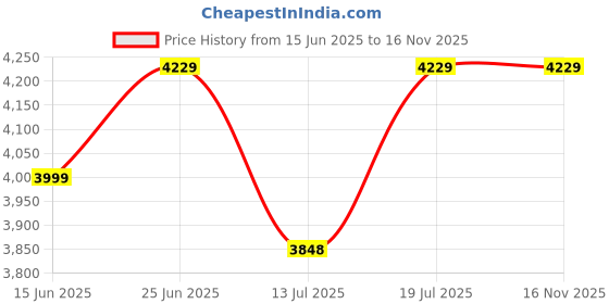 amazon.in Anikaa Ancort Engineered Wood Wall Mount TV Unit/TV Stand/Wall Set Top Box Stand/TV Cabinet/TV Entertainment Unit (Wenge)(Ideal for 42-52 Inch)(D.I.Y) Price History Graph from 15 Jun 2025 to 15 Nov 2025