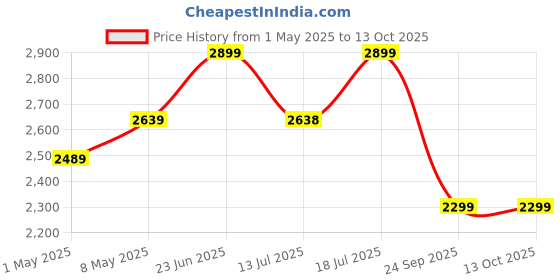 amazon.in Anikaa Carlet Engineered Wood Wall Mount TV Unit/TV Stand/Wall Set Top Box Stand/TV Cabinet/TV Entertainment Unit (Wenge/White)(Ideal for 32-40 Inch)(D.I.Y) anikaa Price History Graph from 1 May 2025 to 13 Oct 2025