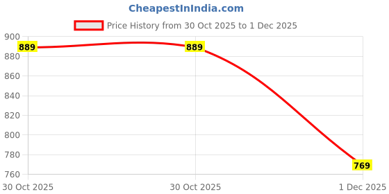 amazon.in Anikaa Feu Engineered Wood Wall Decor Floating Shelf/Engineered Wood Shelves/Storage Display Rack Wall Shelf for Living Room Bedroom Office (Walnut) Set of 2 [LxBxH(CM): 65x23x1.7] Price History Graph from 30 Oct 2025 to 1 Dec 2025