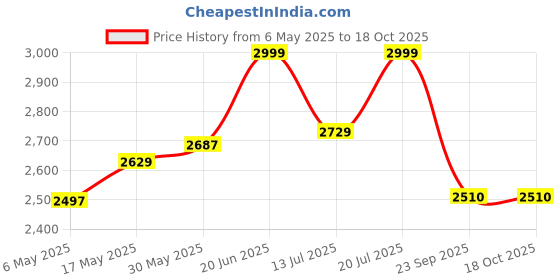 amazon.in Anikaa Jadis Engineered Wood Wall Mount TV Unit/TV Stand/Wall Set Top Box Stand/TV Cabinet/TV Entertainment Unit (Wenge White) (Ideal for Upto 55")(D.I.Y) anikaa Price History Graph from 6 May 2025 to 17 Oct 2025