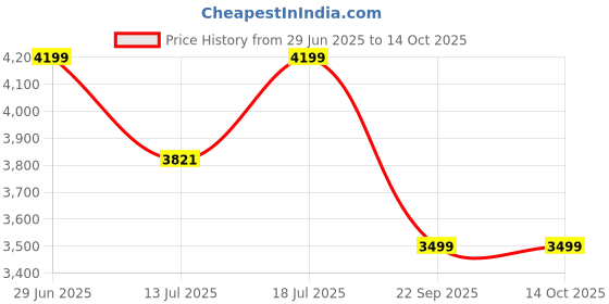 amazon.in Anikaa Kelly Engineered Wood Wall Mount TV Unit/TV Stand/TV Cabinet/TV Entertainment Unit/Set Top Box Stand (Wenge) (Ideal for 43 Inch)(D.I.Y) Price History Graph from 29 Jun 2025 to 14 Oct 2025
