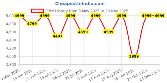 amazon.in Anikaa Kirina Engineered Wood Wall Mount TV Unit with LED Lights TV Cabinet TV Entertainment Unit Set Top Box Stand (Wenge/White) (Ideal for 43 Inch)(D.I.Y) Price History Graph from 9 May 2025 to 23 Nov 2025