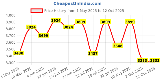 amazon.in Anikaa Larisa Engineered Wood Wall Mount TV Unit/TV Stand/TV Cabinet/TV Entertainment Unit/Set Top Box Stand (Ideal for 43 Inch) (D.I.Y) (Walnut White) Price History Graph from 1 May 2025 to 12 Oct 2025