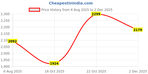 amazon.in Anikaa LED Light TV Unit Wall Mounted TV Unit Wall TV Stand TV Cabinet for Living Room, Set Top Box Stand - Walnut/White (D.I.Y - Do-It-Yourself) Ideal for up to 43" inches anikaa Price History Graph from 6 Aug 2025 to 2 Dec 2025