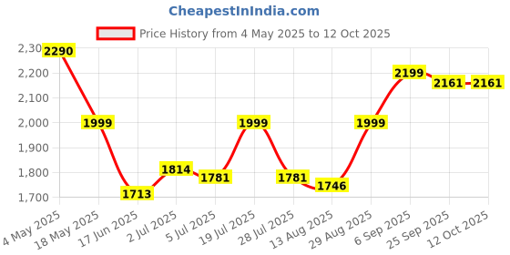 amazon.in Anikaa LED Light Wall Mounted Dressing Mirror for Bedroom Wall Hanging Mirror Mirror for Living Room Mirror with Shelf - Wenge (D.I.Y - Do-It-Yourself) Price History Graph from 4 May 2025 to 12 Oct 2025