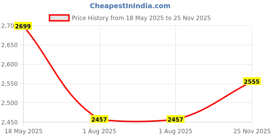 amazon.in Anikaa Mavis Wall Mounted Dressing Mirror with Shelf for Living Room Bedroom (Wenge/White) Price History Graph from 18 May 2025 to 25 Nov 2025