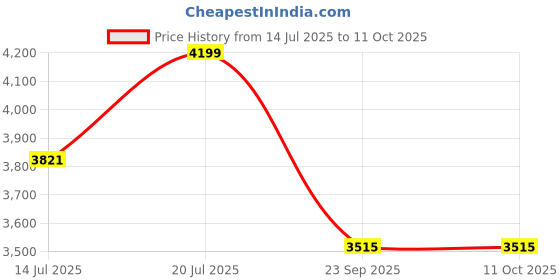 amazon.in Anikaa Melina Engineered Wood TV Unit/TV Stand/Floor Standing TV Unit/TV Cabinet/TV Entertainment Unit (Wenge) - Ideal for Upto 55"(D.I.Y) Price History Graph from 14 Jul 2025 to 11 Oct 2025