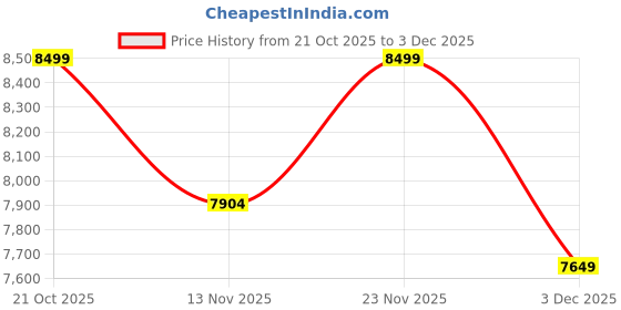 amazon.in Anikaa Orilo Wall Mounted PVC Back Panel TV Unit with Spot & Blue Ambient LED Light - Acrylic Storage Box, Display Shelf & Soft-Close Hinges | Ideal for UP to 50 Inch TV (White - DIY Installation) Price History Graph from 21 Oct 2025 to 3 Dec 2025