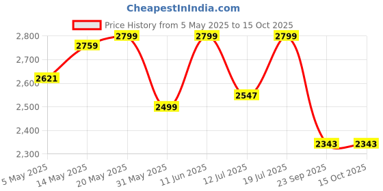 amazon.in Anikaa Revolt Engineered Wood Wall Mount TV Unit/TV Stand/Wall Set Top Box Stand/TV Cabinet (Wenge/White)(Ideal for 42.52 Inch)(D.I.Y) Price History Graph from 5 May 2025 to 14 Oct 2025