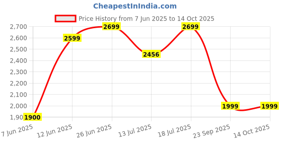 amazon.in Anikaa Roxy Engineered Wood Wall Mount TV Unit/Stand - Wall Set Top Box Stand/Cabinet - TV Entertainment Unit (Wenge) (Ideal Upto 43 Inch)(D.I.Y) Price History Graph from 7 Jun 2025 to 14 Oct 2025