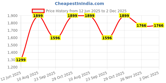 amazon.in Anikaa Shelly Wall Mounted Hanging Puja Temple Shelf Stylish Wood God Stand for Pooja Room Mandir Stand for Temple (Wenge) D.I.Y Price History Graph from 12 Jun 2025 to 2 Dec 2025