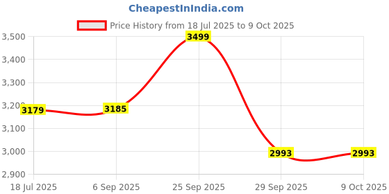 amazon.in Anikaa Sofi Engineered Wood Dressing Full Length Rectangular Wall Mounted Mirrors (Wenge Big) Framed Price History Graph from 18 Jul 2025 to 8 Oct 2025