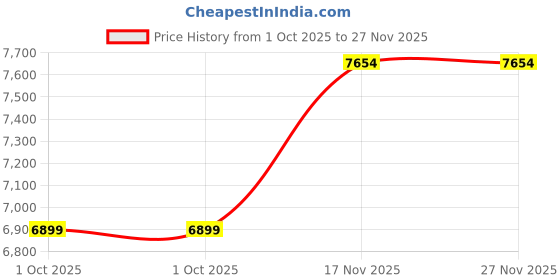 amazon.in Anikaa Strio Wall Mount Engineered Wood & Golden Oak PVC Louver/Fluted Back Panel TV Unit with Storage Cabinet Box Ideal for Up to 60 Inch TV - (White-Golden Oak)-DIY Installation Price History Graph from 1 Oct 2025 to 27 Nov 2025
